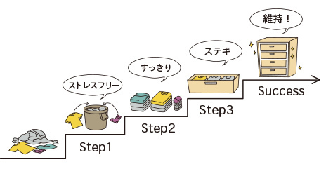 【資格取得】ライフオーガナイザー2級認定講座