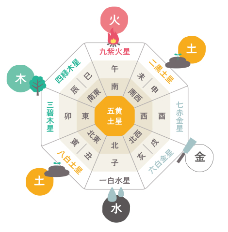 やさしい九星気学入門