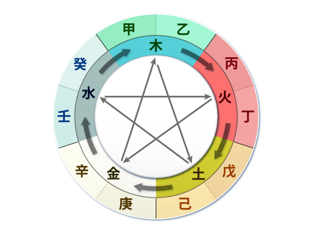 はじめての四柱推命